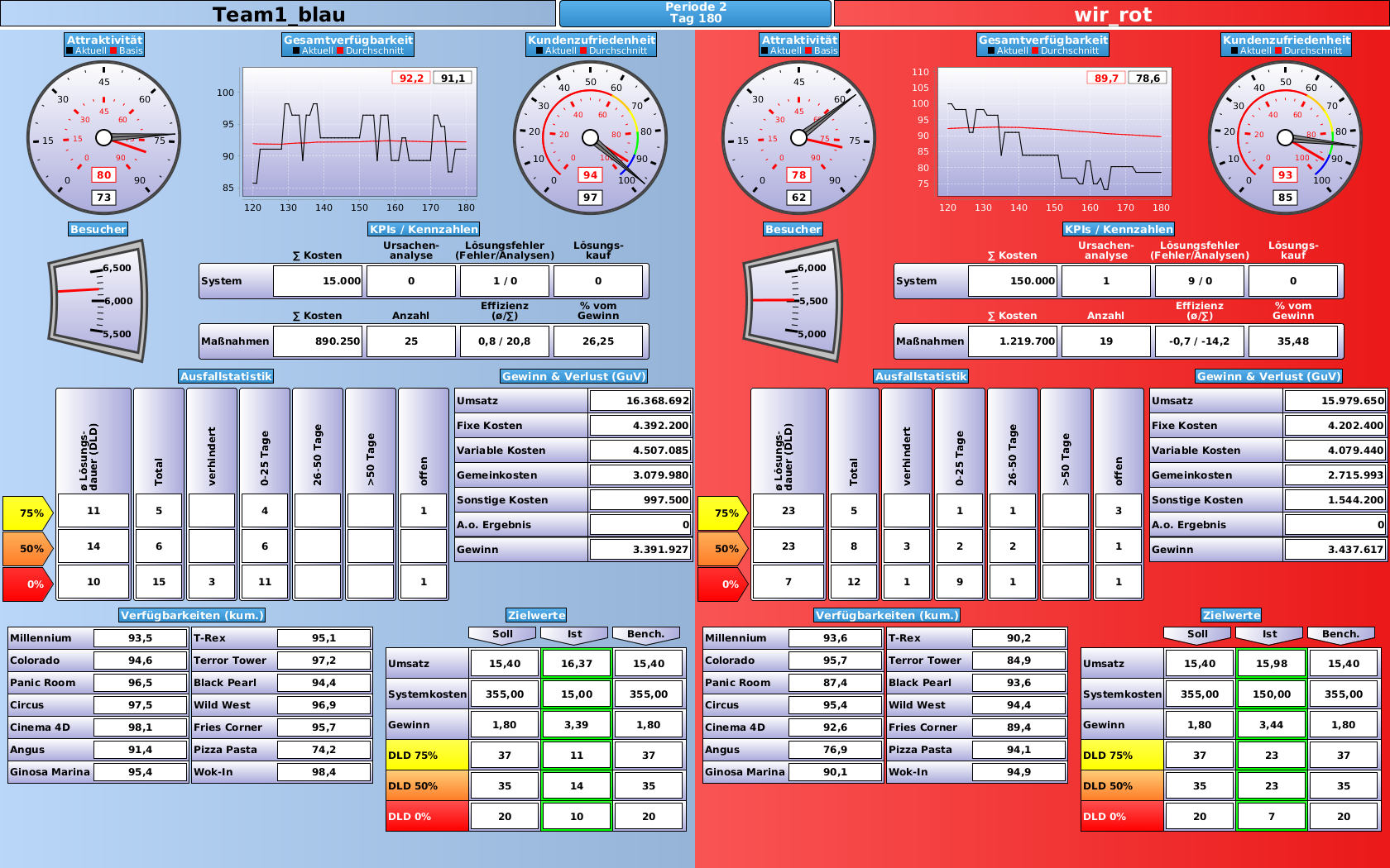 Dashboard image for teams 1 and 2